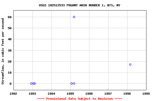 Graph of streamflow measurement data at USGS 102512533 PAGANY WASH NUMBER 1, NTS, NV