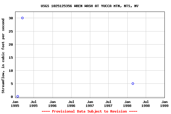 Graph of streamflow measurement data at USGS 1025125356 WREN WASH AT YUCCA MTN, NTS, NV