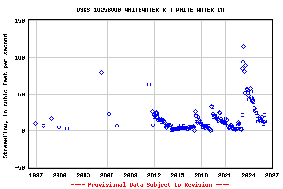 Graph of streamflow measurement data at USGS 10256000 WHITEWATER R A WHITE WATER CA