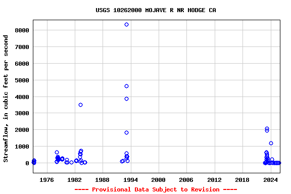 Graph of streamflow measurement data at USGS 10262000 MOJAVE R NR HODGE CA