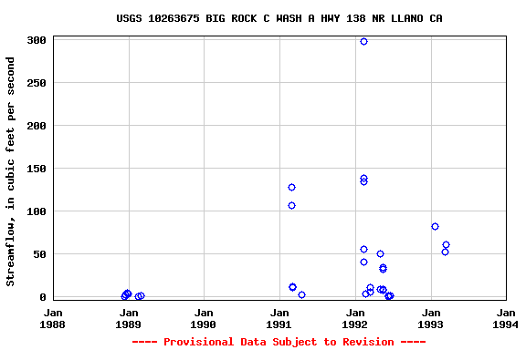 Graph of streamflow measurement data at USGS 10263675 BIG ROCK C WASH A HWY 138 NR LLANO CA