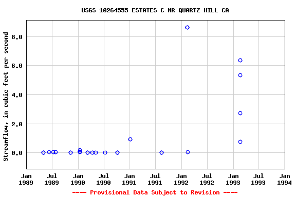 Graph of streamflow measurement data at USGS 10264555 ESTATES C NR QUARTZ HILL CA