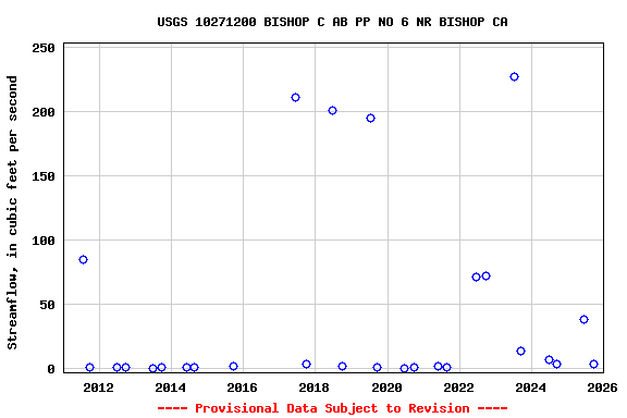 Graph of streamflow measurement data at USGS 10271200 BISHOP C AB PP NO 6 NR BISHOP CA