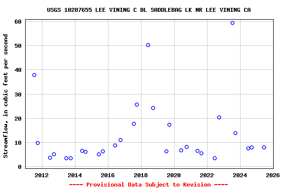 Graph of streamflow measurement data at USGS 10287655 LEE VINING C BL SADDLEBAG LK NR LEE VINING CA