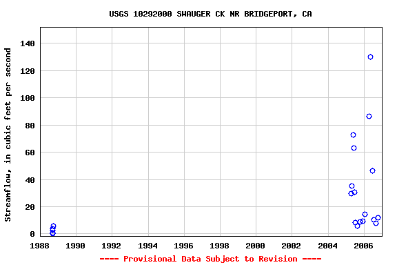 Graph of streamflow measurement data at USGS 10292000 SWAUGER CK NR BRIDGEPORT, CA