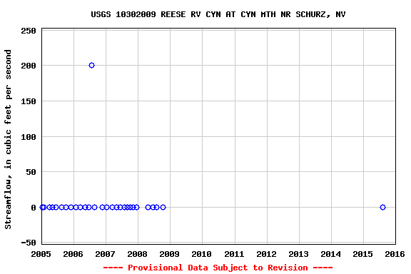Graph of streamflow measurement data at USGS 10302009 REESE RV CYN AT CYN MTH NR SCHURZ, NV