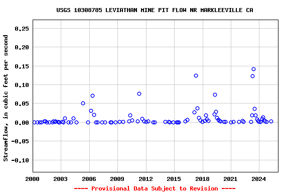 Graph of streamflow measurement data at USGS 10308785 LEVIATHAN MINE PIT FLOW NR MARKLEEVILLE CA