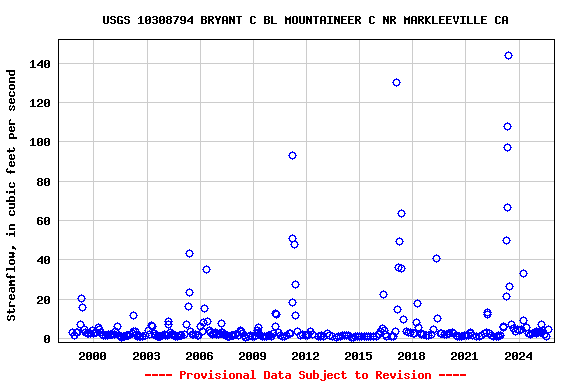 Graph of streamflow measurement data at USGS 10308794 BRYANT C BL MOUNTAINEER C NR MARKLEEVILLE CA