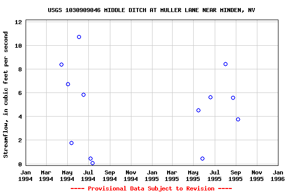 Graph of streamflow measurement data at USGS 1030909046 MIDDLE DITCH AT MULLER LANE NEAR MINDEN, NV