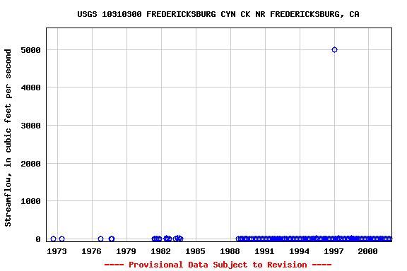 Graph of streamflow measurement data at USGS 10310300 FREDERICKSBURG CYN CK NR FREDERICKSBURG, CA