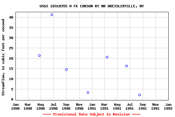 Graph of streamflow measurement data at USGS 10310355 W FK CARSON RV NR DRESSLERVILLE, NV