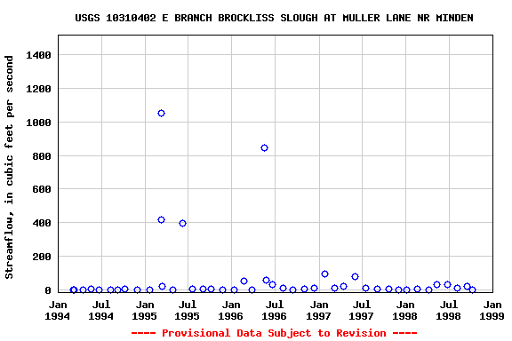 Graph of streamflow measurement data at USGS 10310402 E BRANCH BROCKLISS SLOUGH AT MULLER LANE NR MINDEN