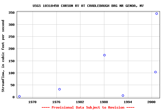 Graph of streamflow measurement data at USGS 10310450 CARSON RV AT CRADLEBAUGH BRG NR GENOA, NV