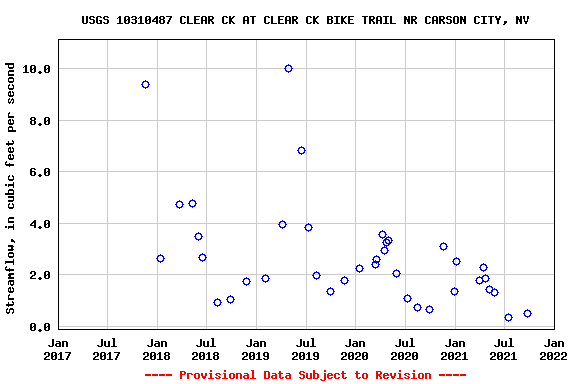 Graph of streamflow measurement data at USGS 10310487 CLEAR CK AT CLEAR CK BIKE TRAIL NR CARSON CITY, NV