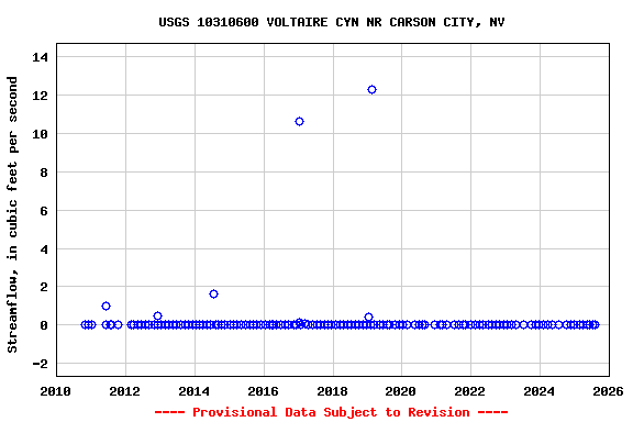 Graph of streamflow measurement data at USGS 10310600 VOLTAIRE CYN NR CARSON CITY, NV