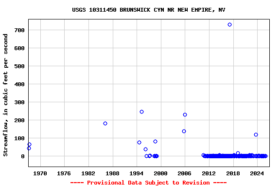 Graph of streamflow measurement data at USGS 10311450 BRUNSWICK CYN NR NEW EMPIRE, NV