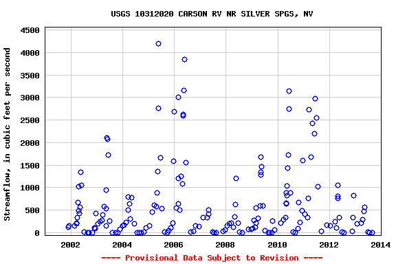 Graph of streamflow measurement data at USGS 10312020 CARSON RV NR SILVER SPGS, NV