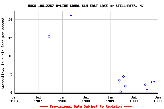 Graph of streamflow measurement data at USGS 10312267 D-LINE CANAL BLW EAST LAKE nr STILLWATER, NV