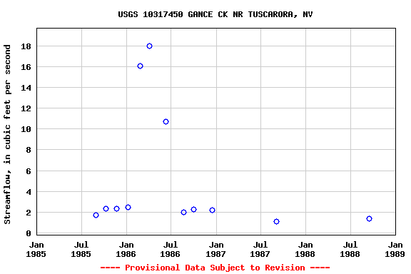 Graph of streamflow measurement data at USGS 10317450 GANCE CK NR TUSCARORA, NV