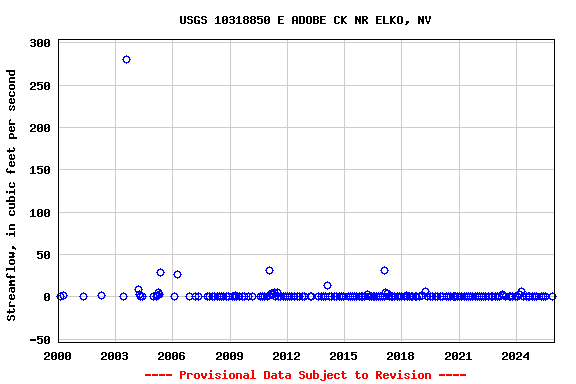 Graph of streamflow measurement data at USGS 10318850 E ADOBE CK NR ELKO, NV