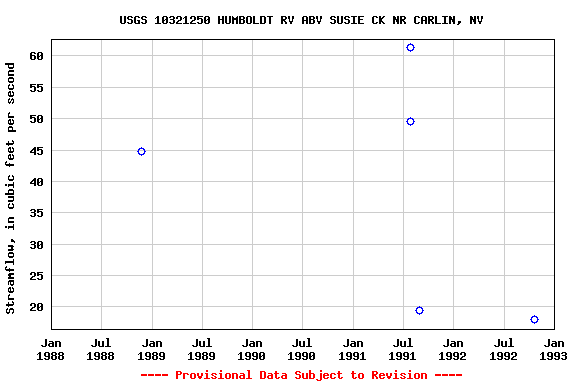 Graph of streamflow measurement data at USGS 10321250 HUMBOLDT RV ABV SUSIE CK NR CARLIN, NV