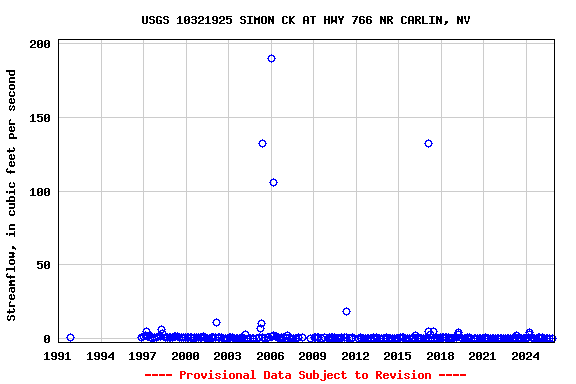 Graph of streamflow measurement data at USGS 10321925 SIMON CK AT HWY 766 NR CARLIN, NV