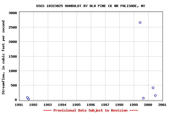 Graph of streamflow measurement data at USGS 10323025 HUMBOLDT RV BLW PINE CK NR PALISADE, NV