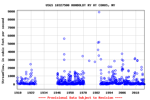Graph of streamflow measurement data at USGS 10327500 HUMBOLDT RV AT COMUS, NV