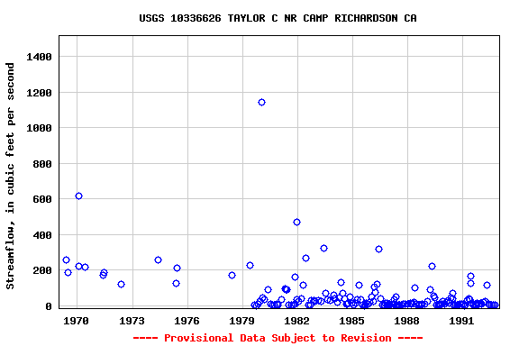 Graph of streamflow measurement data at USGS 10336626 TAYLOR C NR CAMP RICHARDSON CA