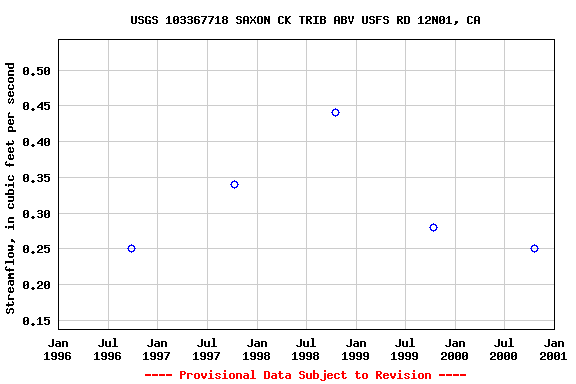 Graph of streamflow measurement data at USGS 103367718 SAXON CK TRIB ABV USFS RD 12N01, CA