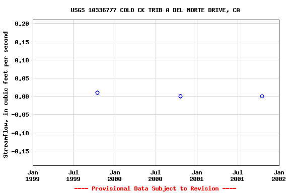 Graph of streamflow measurement data at USGS 10336777 COLD CK TRIB A DEL NORTE DRIVE, CA