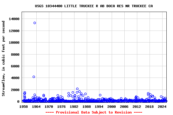 Graph of streamflow measurement data at USGS 10344400 LITTLE TRUCKEE R AB BOCA RES NR TRUCKEE CA