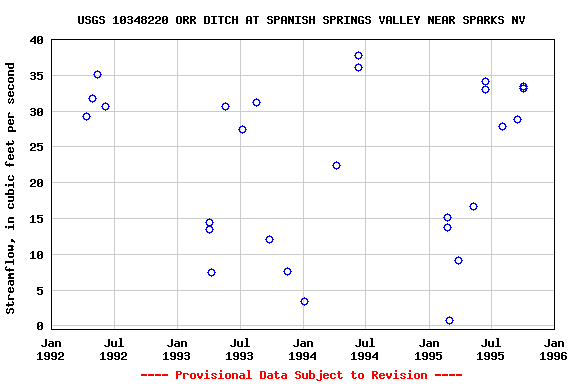 Graph of streamflow measurement data at USGS 10348220 ORR DITCH AT SPANISH SPRINGS VALLEY NEAR SPARKS NV