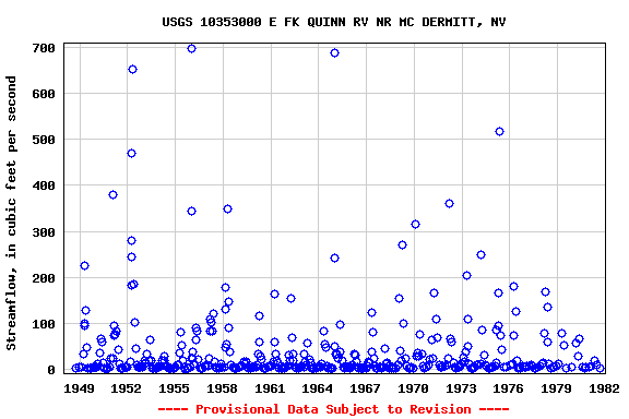 Graph of streamflow measurement data at USGS 10353000 E FK QUINN RV NR MC DERMITT, NV