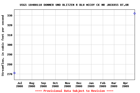 Graph of streamflow measurement data at USGS 10400110 DONNER UND BLITZEN R BLW MCCOY CK NR JACKASS BT,OR
