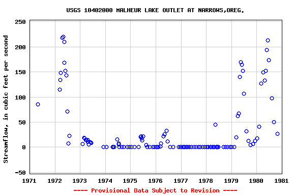 Graph of streamflow measurement data at USGS 10402000 MALHEUR LAKE OUTLET AT NARROWS,OREG.