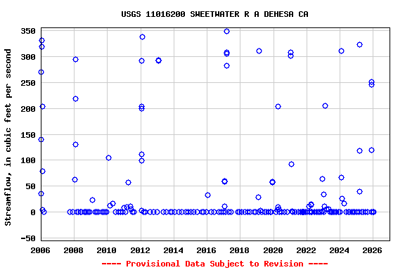 Graph of streamflow measurement data at USGS 11016200 SWEETWATER R A DEHESA CA
