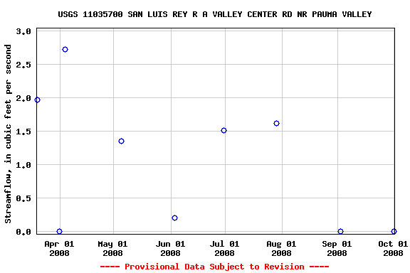 Graph of streamflow measurement data at USGS 11035700 SAN LUIS REY R A VALLEY CENTER RD NR PAUMA VALLEY