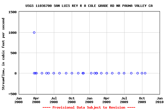 Graph of streamflow measurement data at USGS 11036700 SAN LUIS REY R A COLE GRADE RD NR PAUMA VALLEY CA