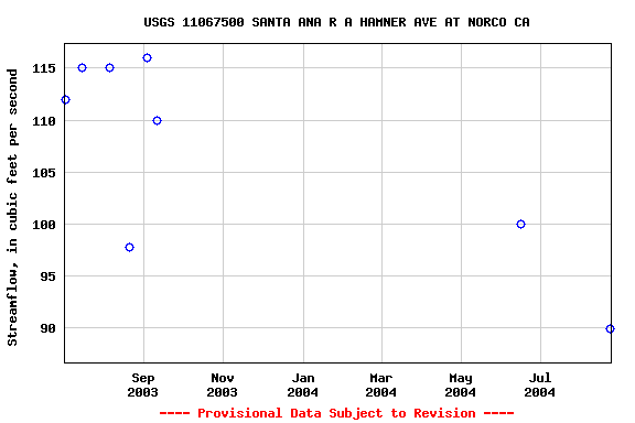 Graph of streamflow measurement data at USGS 11067500 SANTA ANA R A HAMNER AVE AT NORCO CA