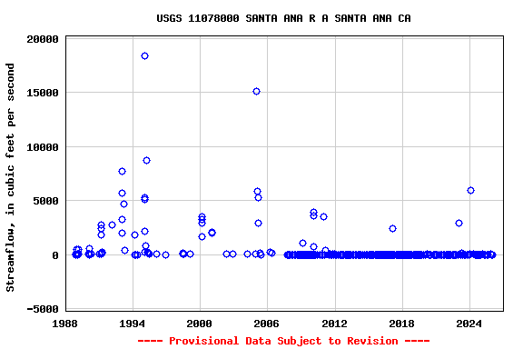 Graph of streamflow measurement data at USGS 11078000 SANTA ANA R A SANTA ANA CA