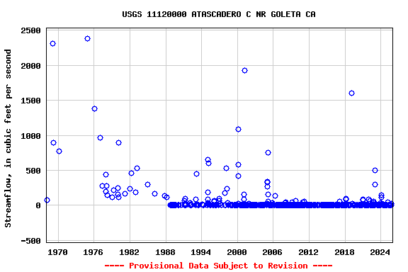 Graph of streamflow measurement data at USGS 11120000 ATASCADERO C NR GOLETA CA