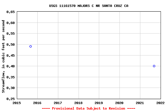 Graph of streamflow measurement data at USGS 11161570 MAJORS C NR SANTA CRUZ CA