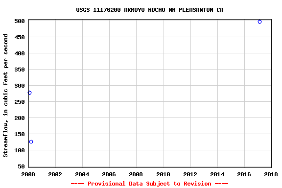 Graph of streamflow measurement data at USGS 11176200 ARROYO MOCHO NR PLEASANTON CA