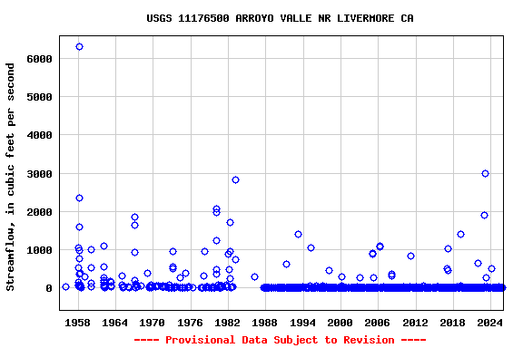 Graph of streamflow measurement data at USGS 11176500 ARROYO VALLE NR LIVERMORE CA