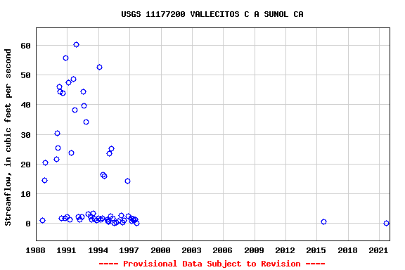 Graph of streamflow measurement data at USGS 11177200 VALLECITOS C A SUNOL CA
