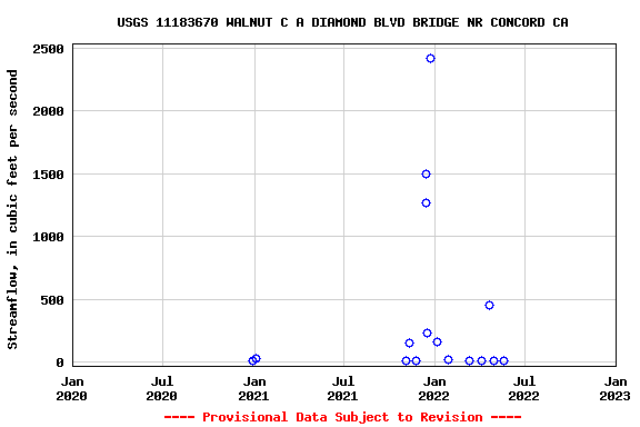 Graph of streamflow measurement data at USGS 11183670 WALNUT C A DIAMOND BLVD BRIDGE NR CONCORD CA