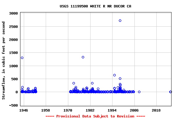Graph of streamflow measurement data at USGS 11199500 WHITE R NR DUCOR CA