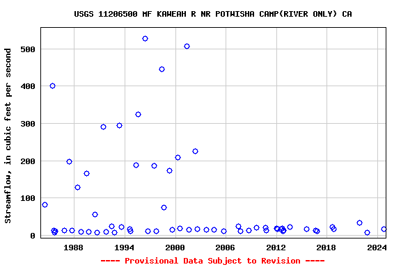 Graph of streamflow measurement data at USGS 11206500 MF KAWEAH R NR POTWISHA CAMP(RIVER ONLY) CA