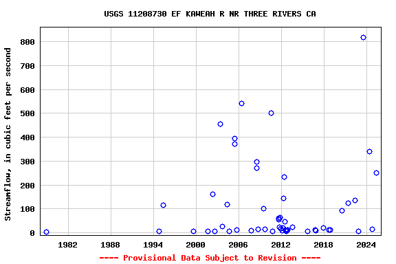 Graph of streamflow measurement data at USGS 11208730 EF KAWEAH R NR THREE RIVERS CA